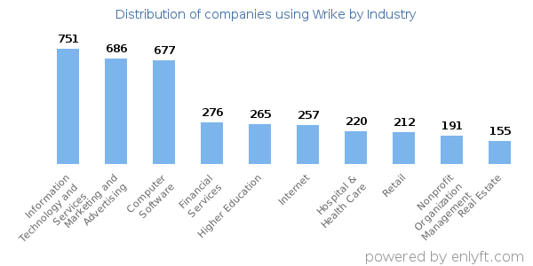 Companies using Wrike - Distribution by industry