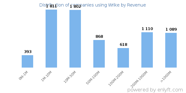 Wrike clients - distribution by company revenue