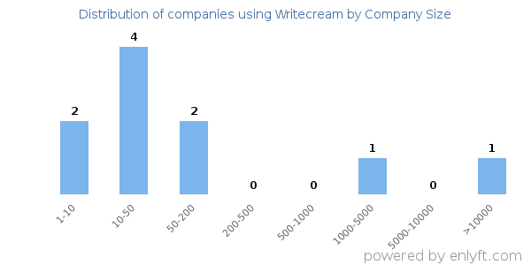 Companies using Writecream, by size (number of employees)