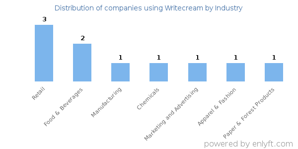 Companies using Writecream - Distribution by industry