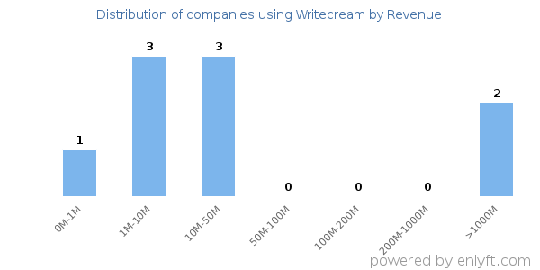 Writecream clients - distribution by company revenue