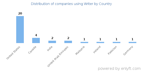 Writer customers by country
