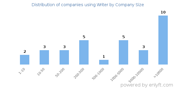 Companies using Writer, by size (number of employees)