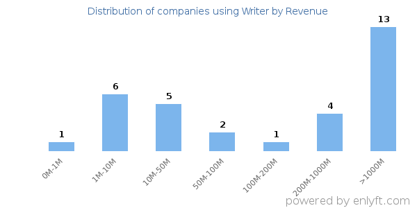 Writer clients - distribution by company revenue