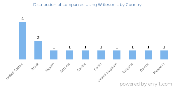 Writesonic customers by country