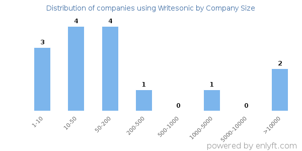 Companies using Writesonic, by size (number of employees)