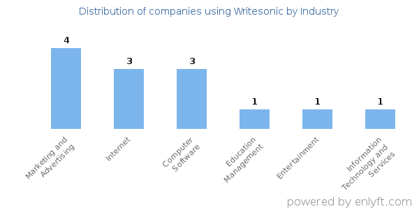 Companies using Writesonic - Distribution by industry