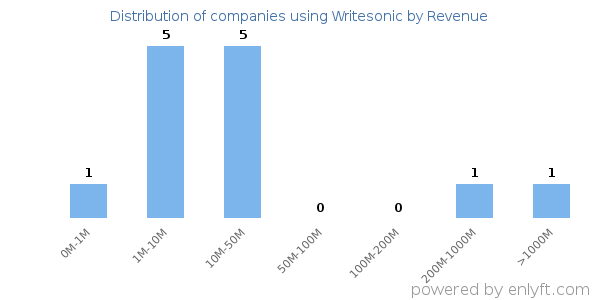 Writesonic clients - distribution by company revenue