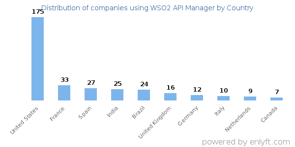 WSO2 API Manager customers by country