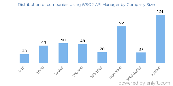 Companies using WSO2 API Manager, by size (number of employees)