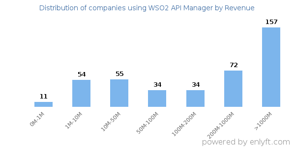 WSO2 API Manager clients - distribution by company revenue