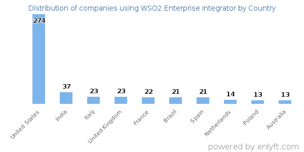 WSO2 Enterprise Integrator customers by country