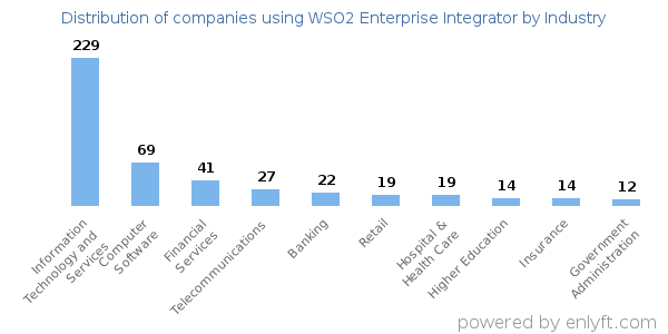 Companies using WSO2 Enterprise Integrator - Distribution by industry