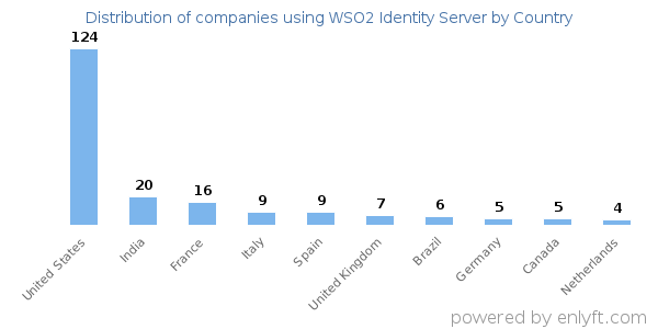 WSO2 Identity Server customers by country