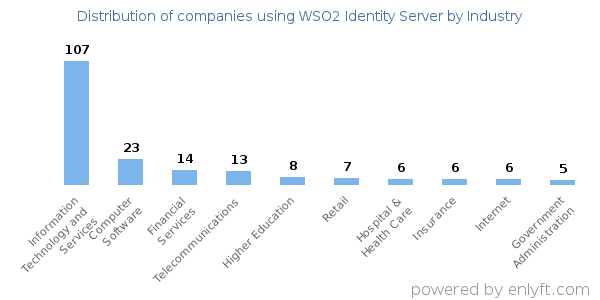 Companies using WSO2 Identity Server - Distribution by industry