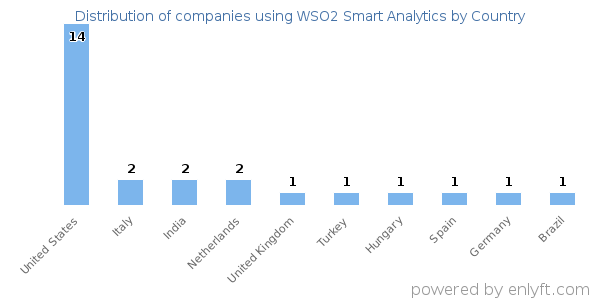 WSO2 Smart Analytics customers by country