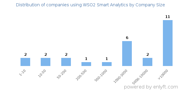 Companies using WSO2 Smart Analytics, by size (number of employees)