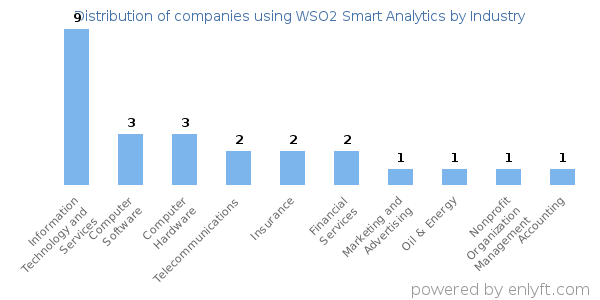 Companies using WSO2 Smart Analytics - Distribution by industry