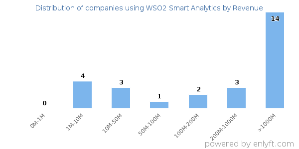 WSO2 Smart Analytics clients - distribution by company revenue