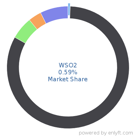 WSO2 market share in Artificial Intelligence is about 15.41%