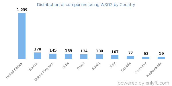 WSO2 customers by country