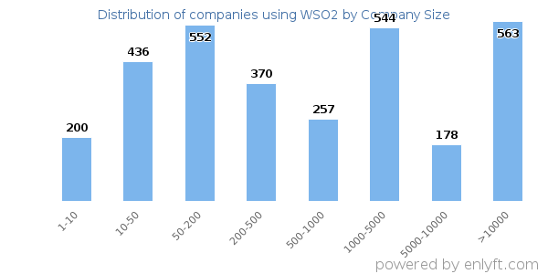 Companies using WSO2, by size (number of employees)