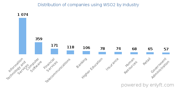 Companies using WSO2 - Distribution by industry