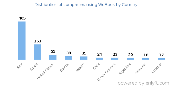 WuBook customers by country