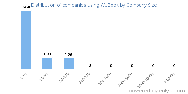 Companies using WuBook, by size (number of employees)