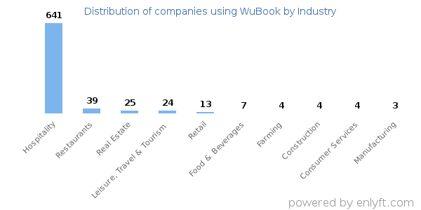 Companies using WuBook - Distribution by industry
