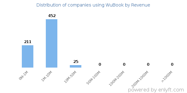 WuBook clients - distribution by company revenue
