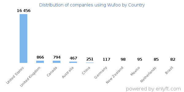 Wufoo customers by country