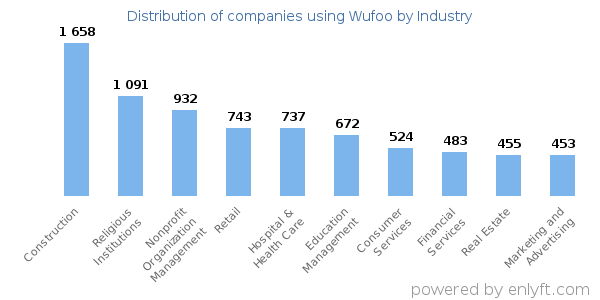Companies using Wufoo - Distribution by industry