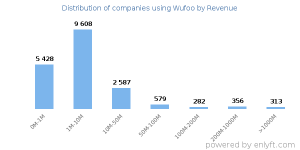 Wufoo clients - distribution by company revenue