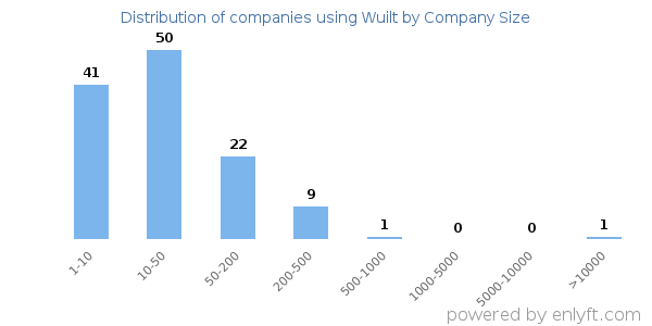 Companies using Wuilt, by size (number of employees)
