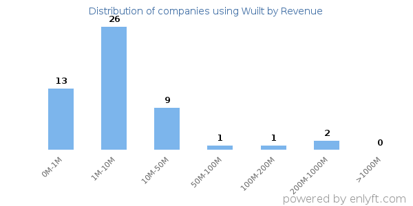 Wuilt clients - distribution by company revenue