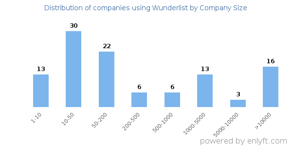 Companies using Wunderlist, by size (number of employees)