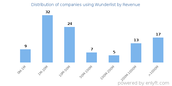 Wunderlist clients - distribution by company revenue