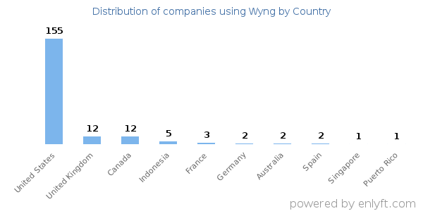 Wyng customers by country