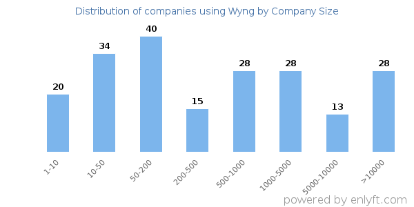 Companies using Wyng, by size (number of employees)