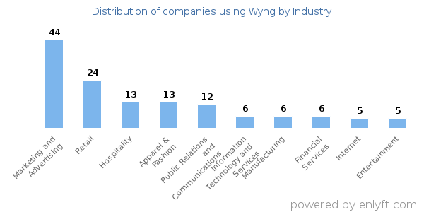 Companies using Wyng - Distribution by industry