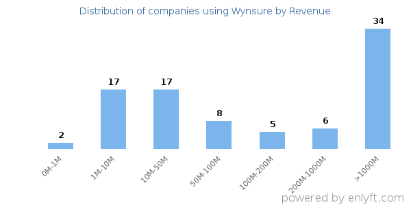Wynsure clients - distribution by company revenue