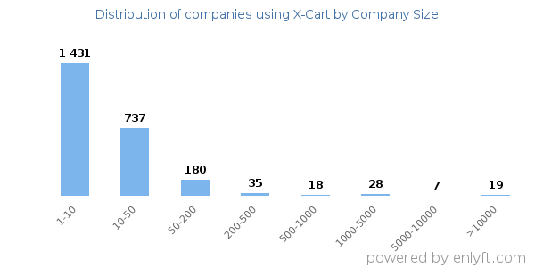Companies using X-Cart, by size (number of employees)