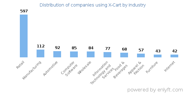 Companies using X-Cart - Distribution by industry
