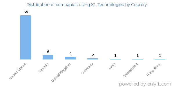 X1 Technologies customers by country