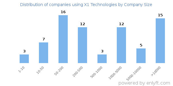 Companies using X1 Technologies, by size (number of employees)