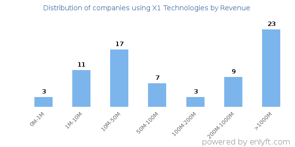 X1 Technologies clients - distribution by company revenue