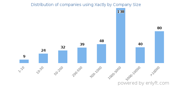 Companies using Xactly, by size (number of employees)
