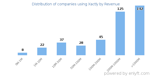 Xactly clients - distribution by company revenue