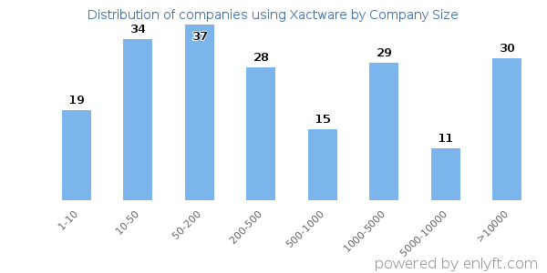 Companies using Xactware, by size (number of employees)
